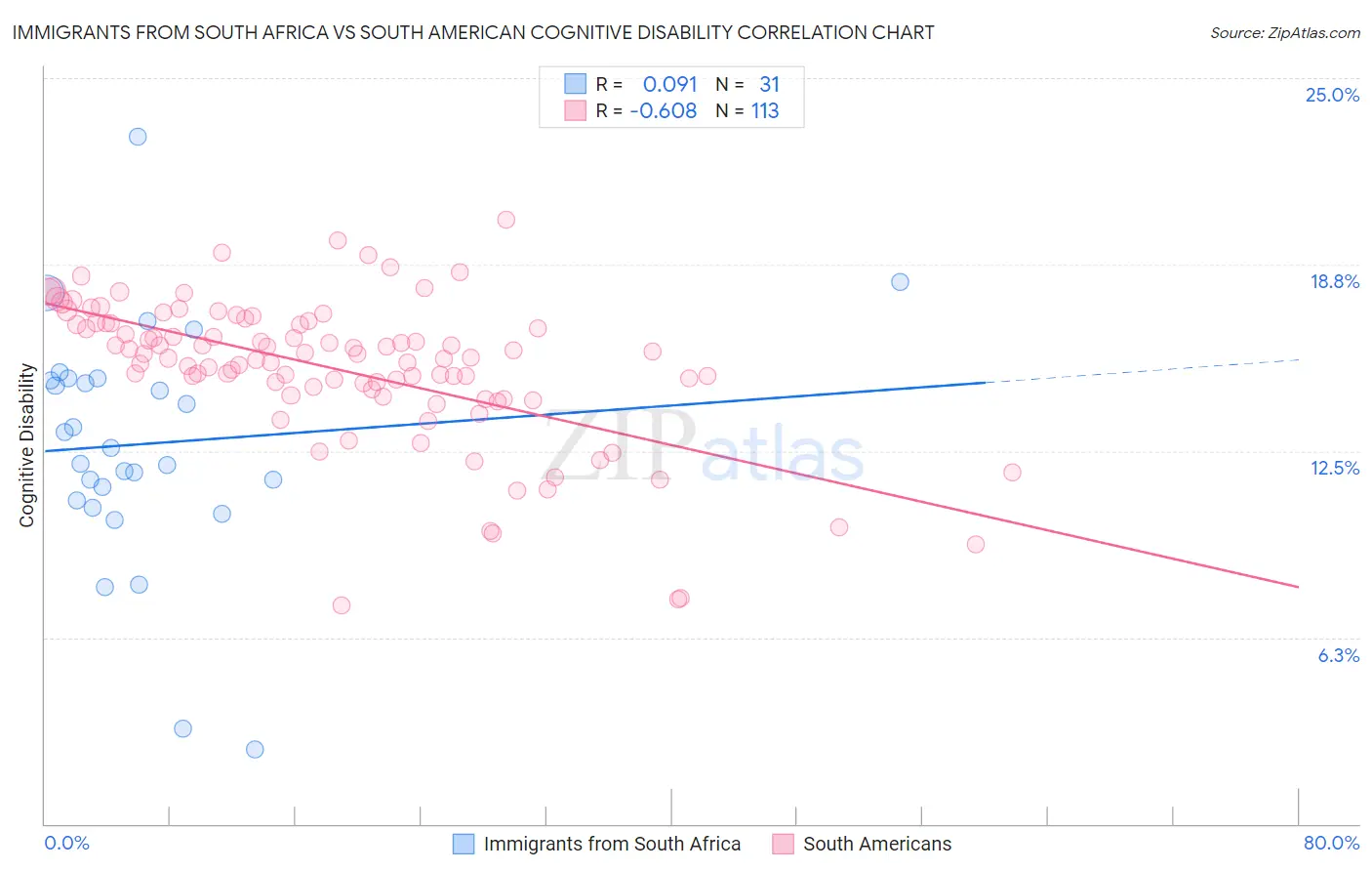 Immigrants from South Africa vs South American Cognitive Disability