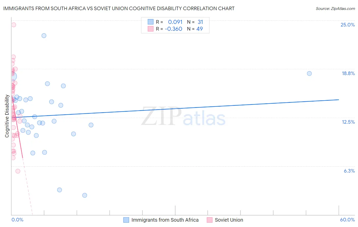 Immigrants from South Africa vs Soviet Union Cognitive Disability