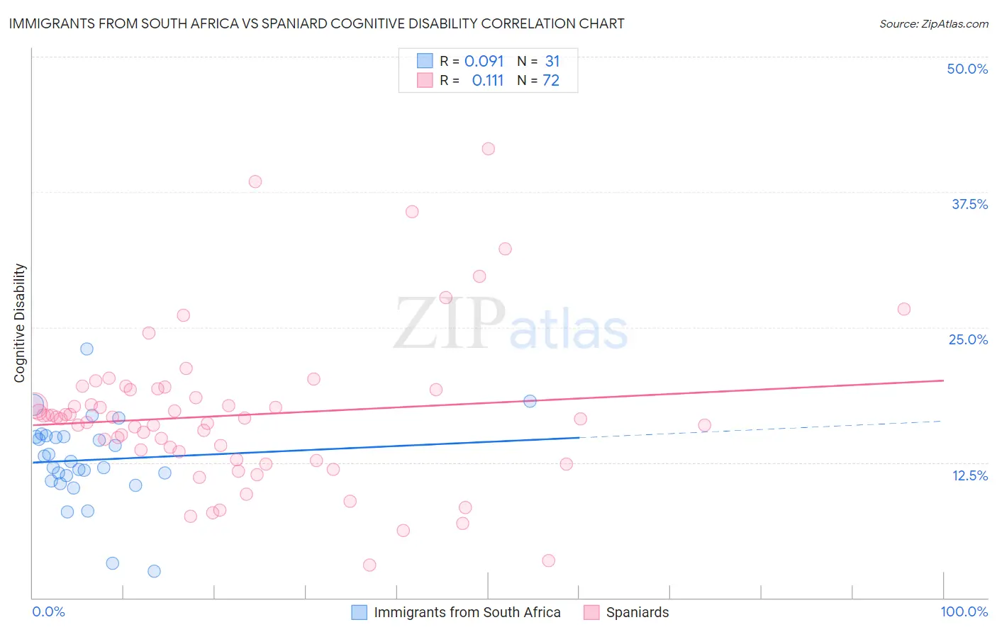 Immigrants from South Africa vs Spaniard Cognitive Disability