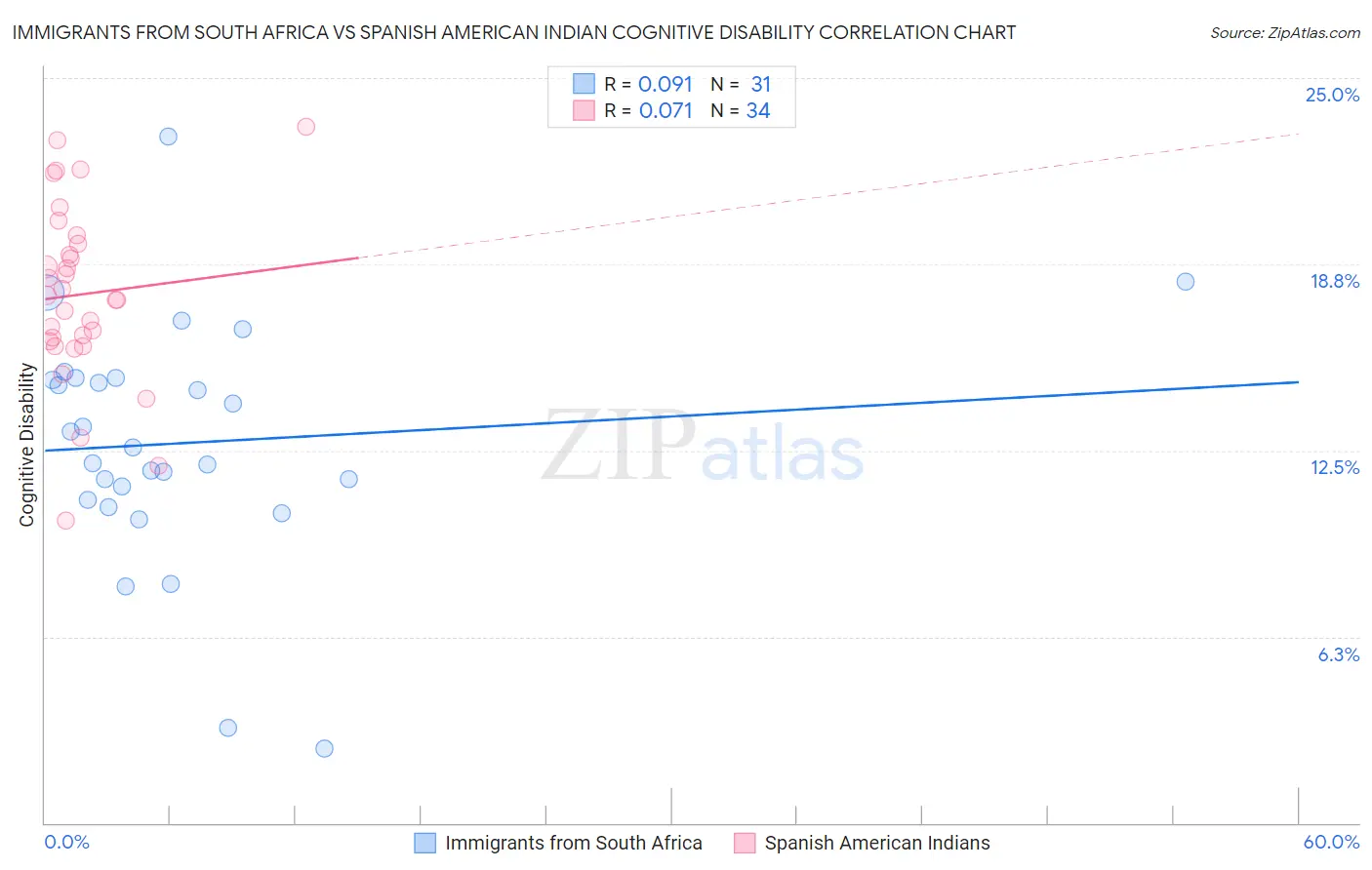 Immigrants from South Africa vs Spanish American Indian Cognitive Disability