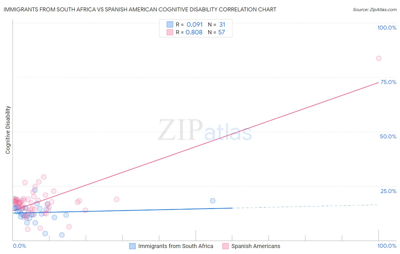 Immigrants from South Africa vs Spanish American Cognitive Disability