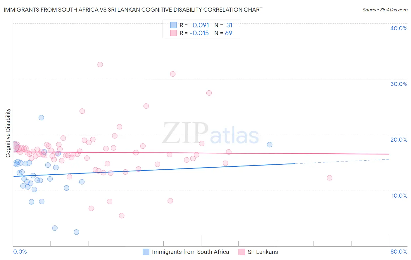 Immigrants from South Africa vs Sri Lankan Cognitive Disability