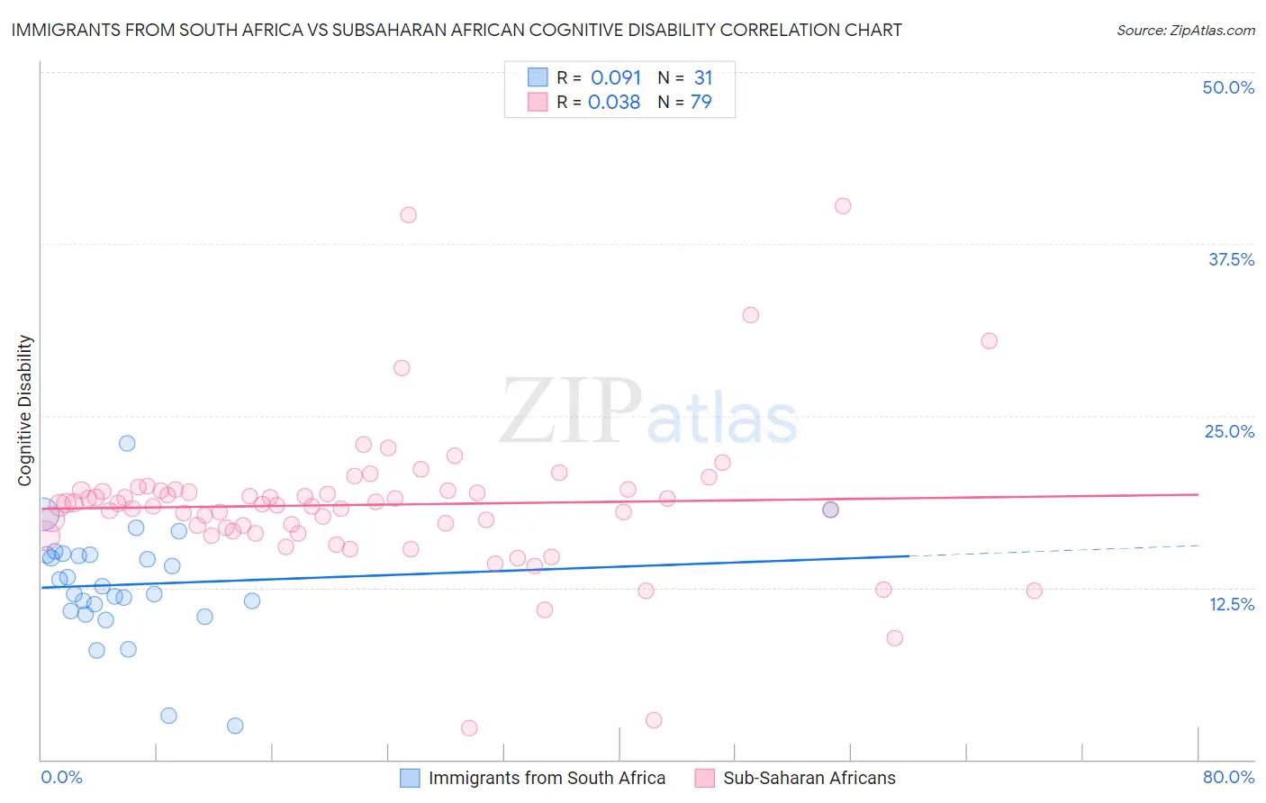 Immigrants from South Africa vs Subsaharan African Cognitive Disability