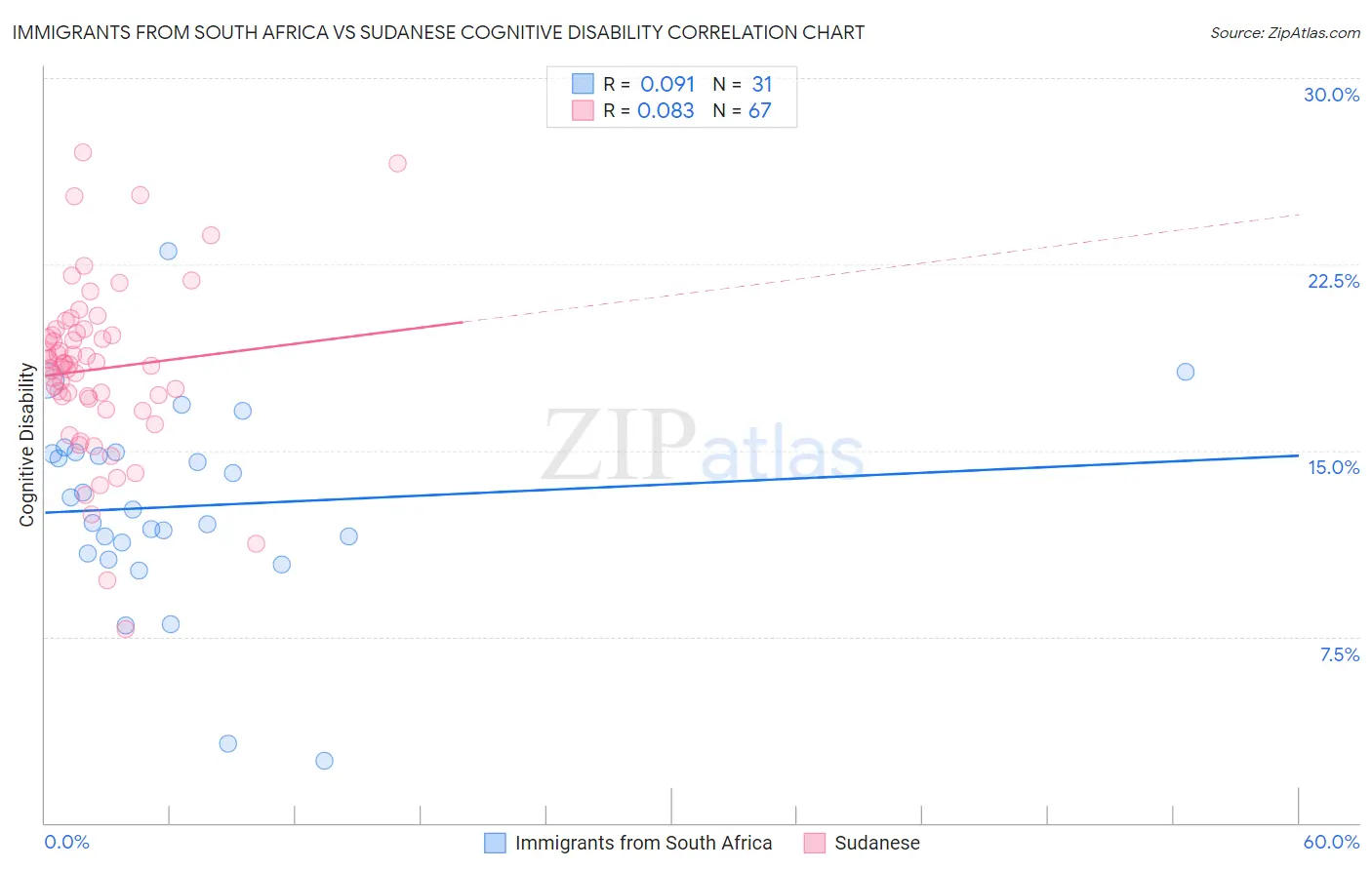 Immigrants from South Africa vs Sudanese Cognitive Disability