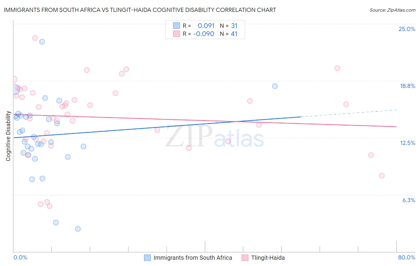 Immigrants from South Africa vs Tlingit-Haida Cognitive Disability