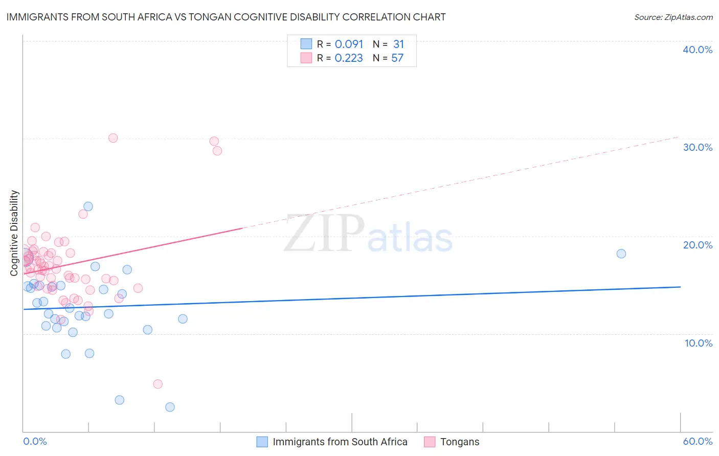 Immigrants from South Africa vs Tongan Cognitive Disability