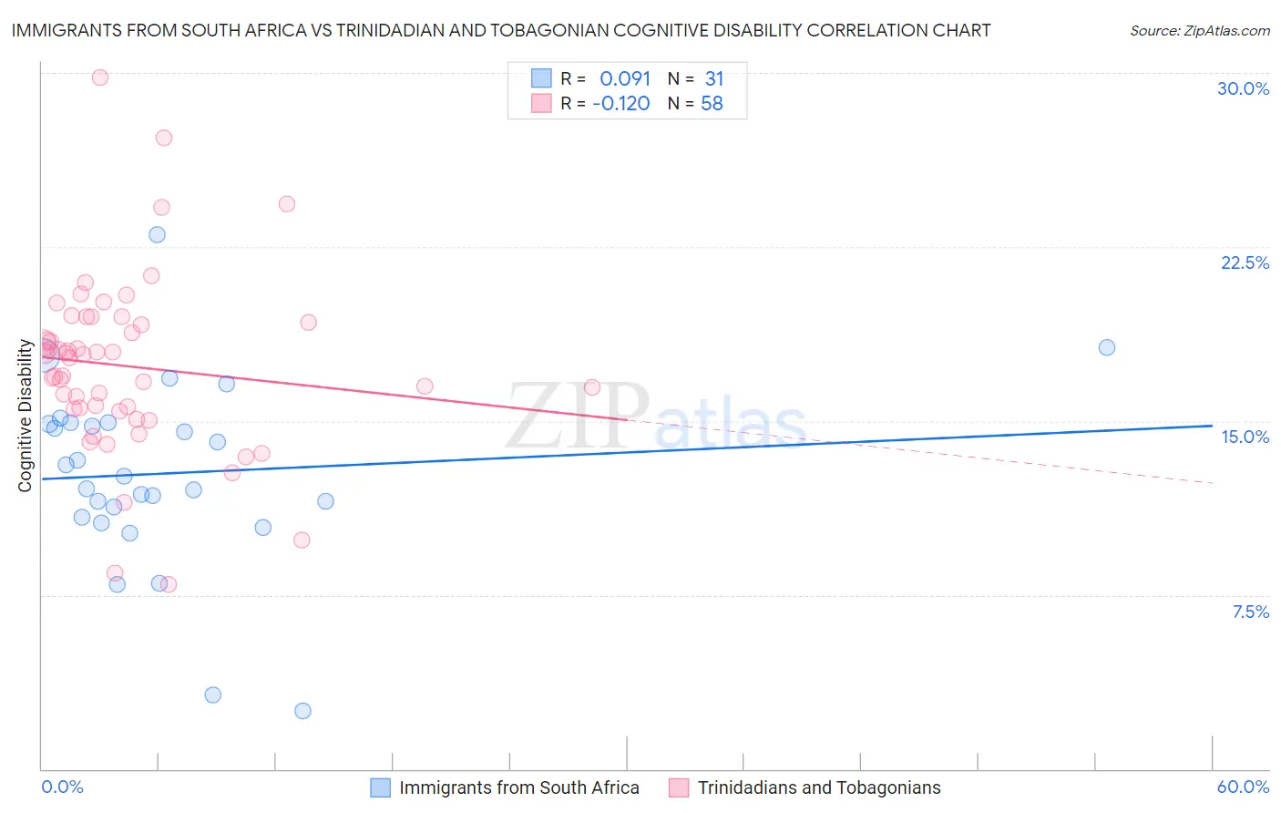 Immigrants from South Africa vs Trinidadian and Tobagonian Cognitive Disability