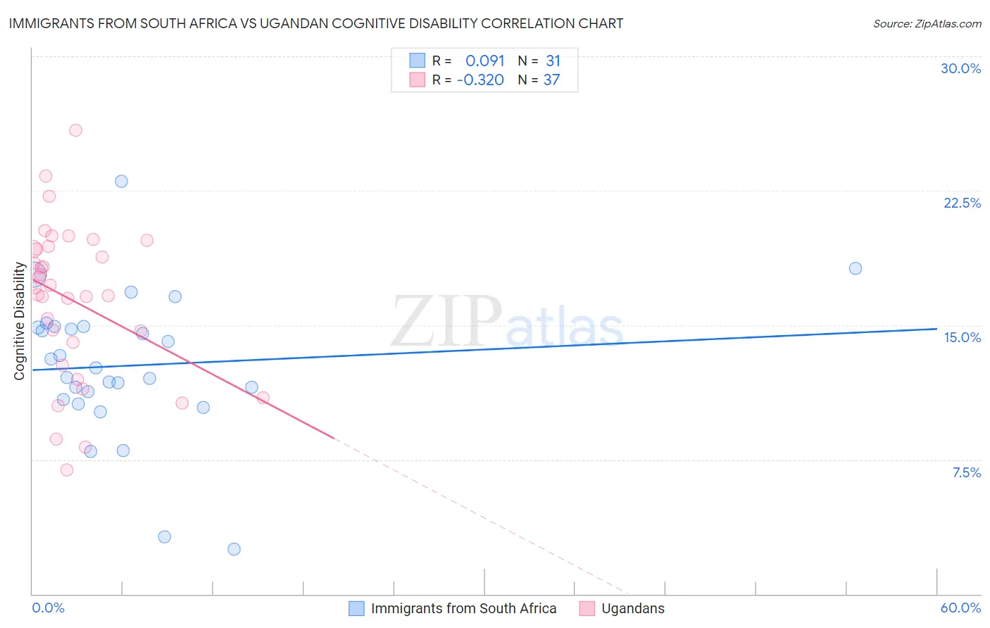 Immigrants from South Africa vs Ugandan Cognitive Disability