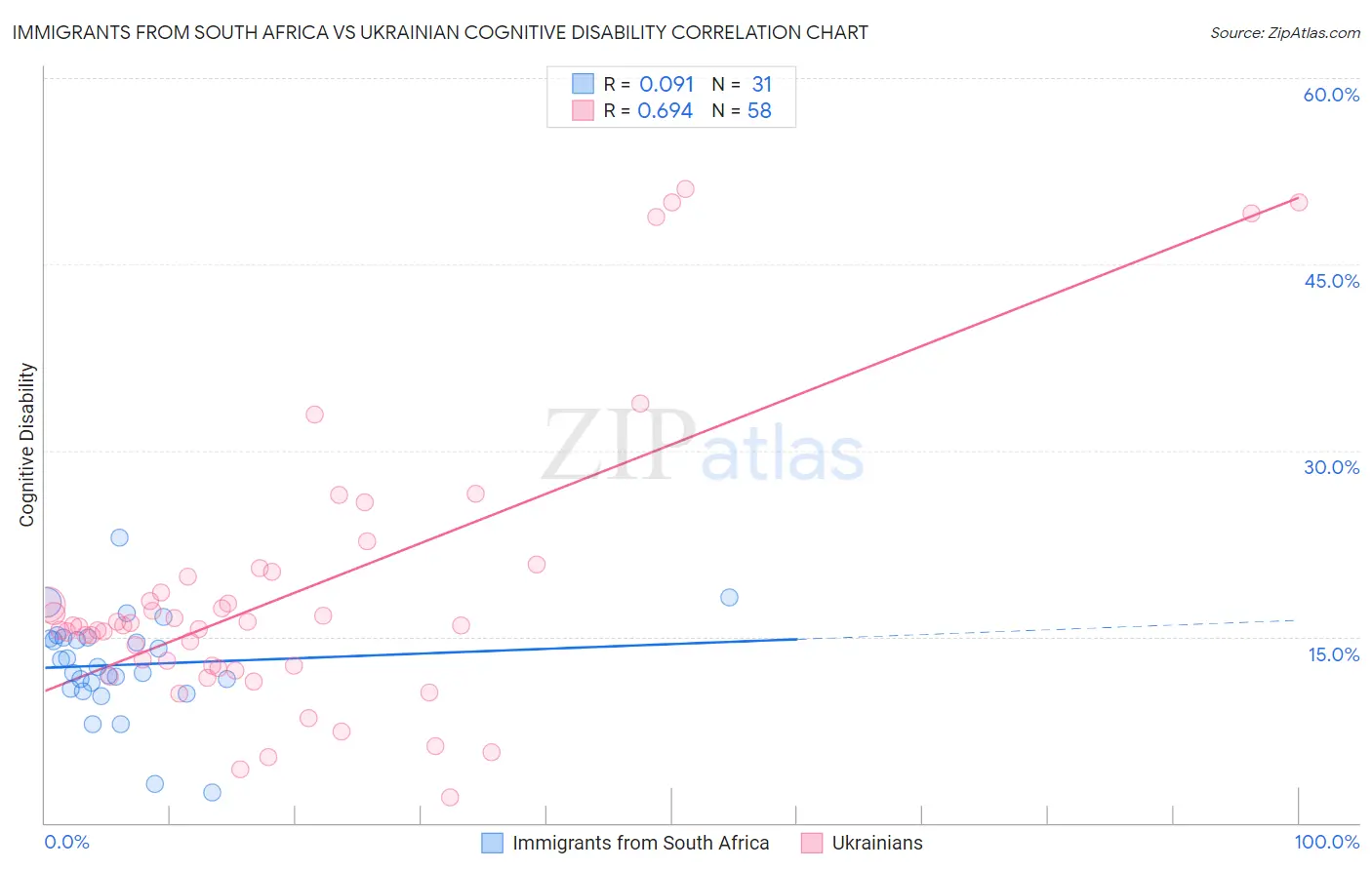 Immigrants from South Africa vs Ukrainian Cognitive Disability