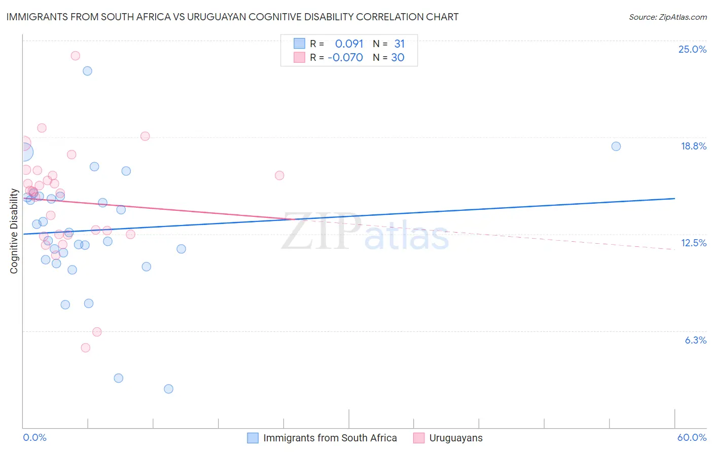 Immigrants from South Africa vs Uruguayan Cognitive Disability