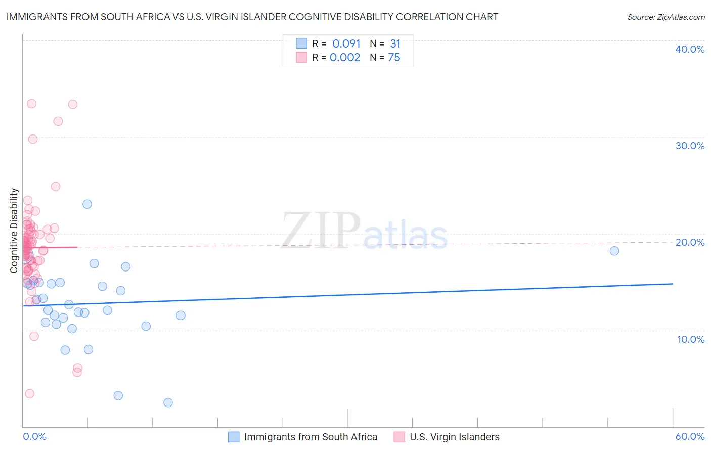 Immigrants from South Africa vs U.S. Virgin Islander Cognitive Disability