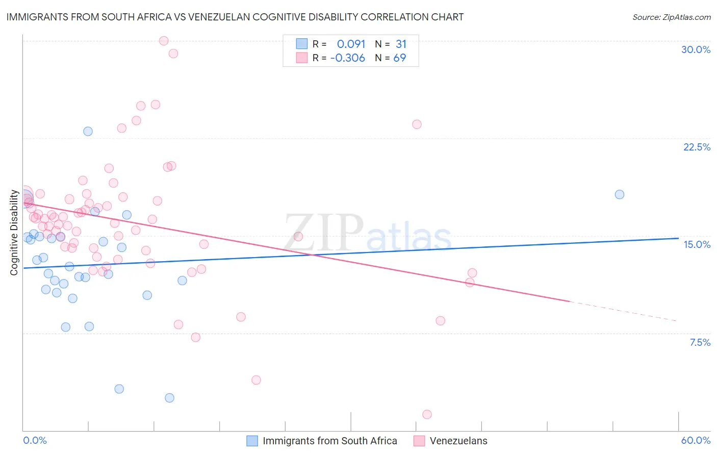 Immigrants from South Africa vs Venezuelan Cognitive Disability