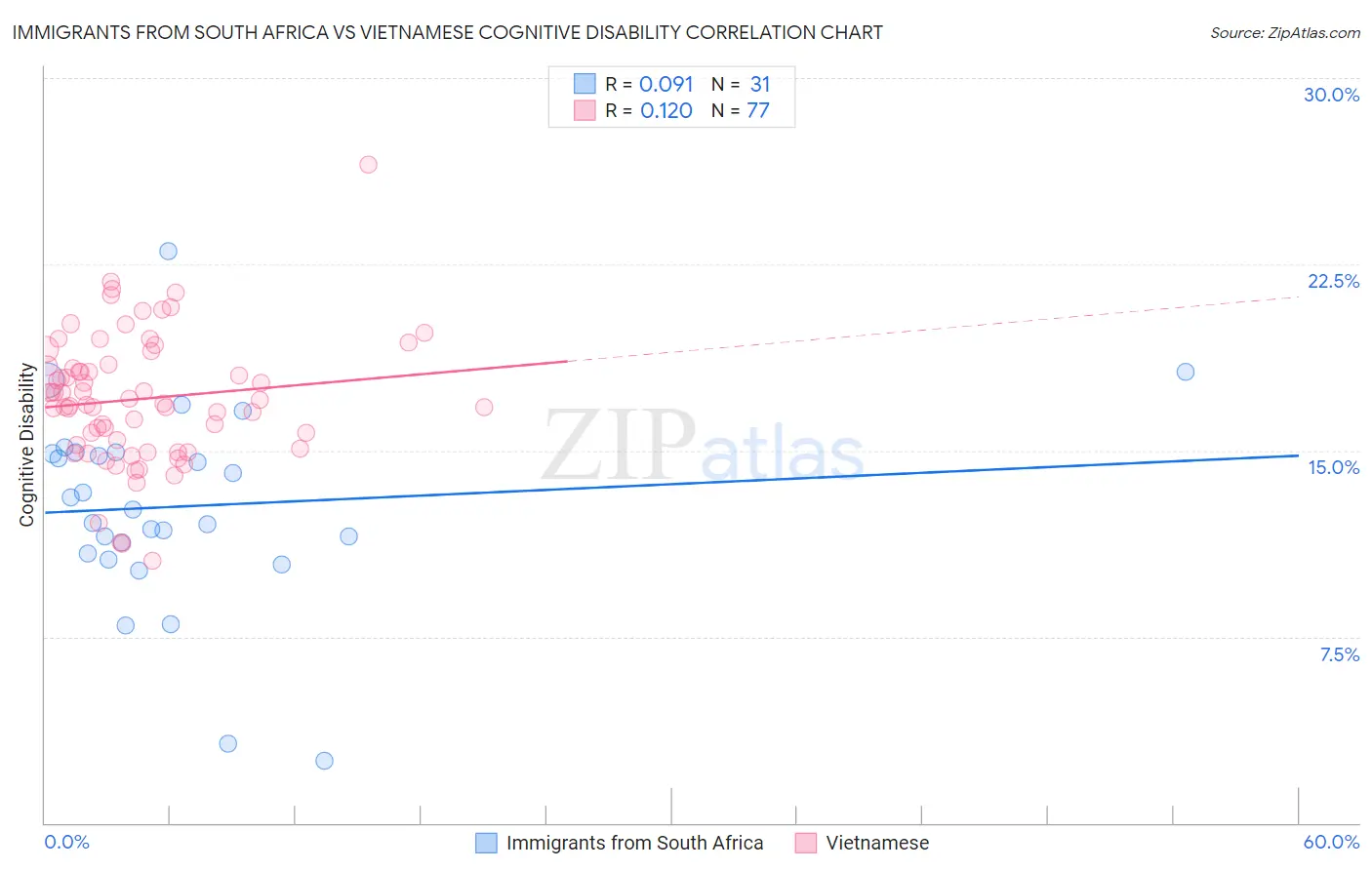 Immigrants from South Africa vs Vietnamese Cognitive Disability