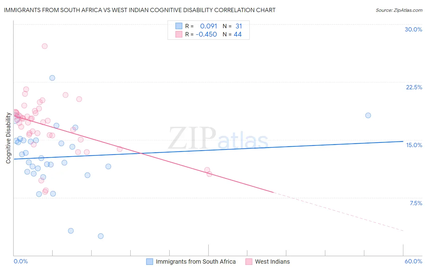 Immigrants from South Africa vs West Indian Cognitive Disability