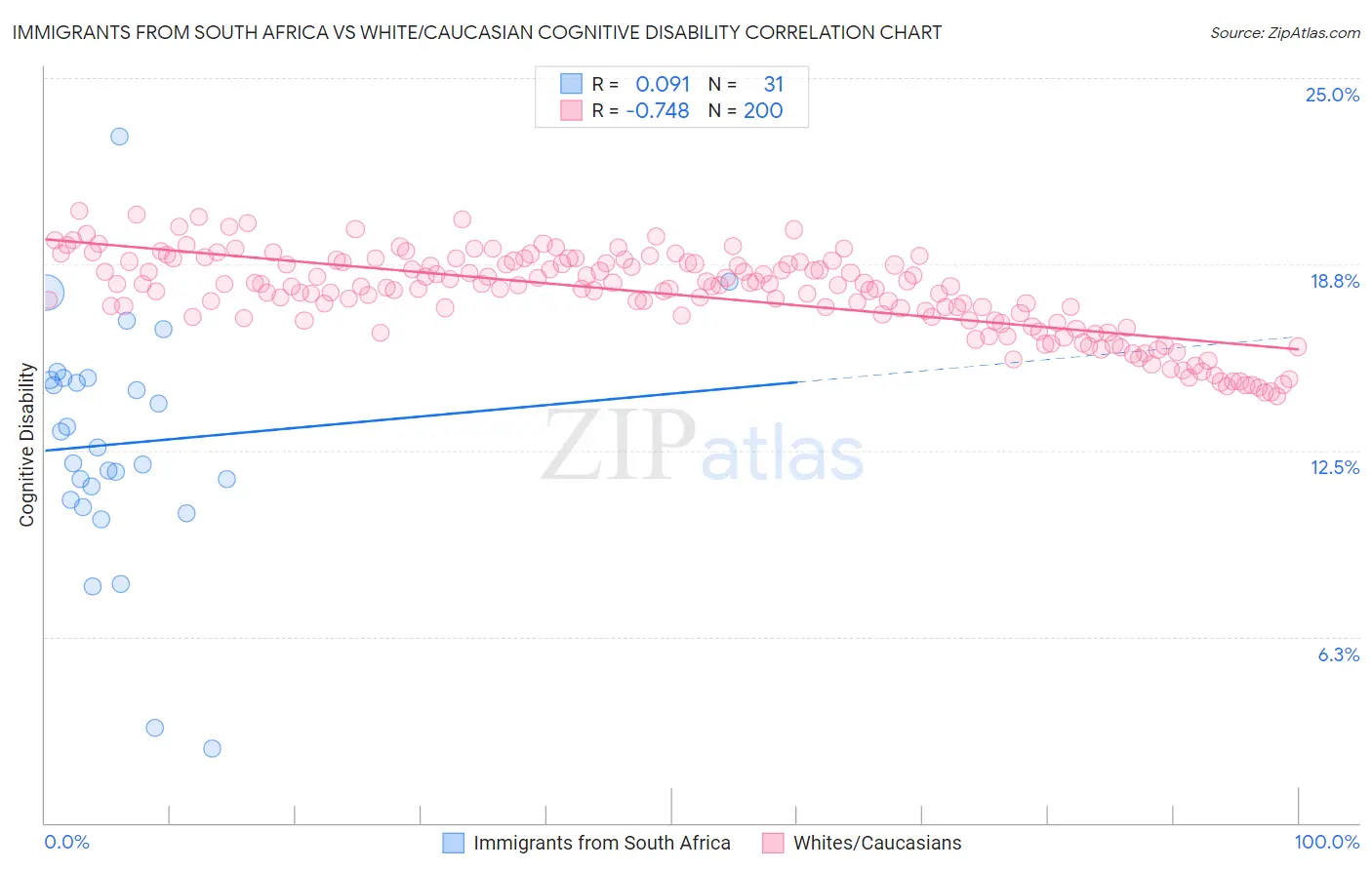 Immigrants from South Africa vs White/Caucasian Cognitive Disability