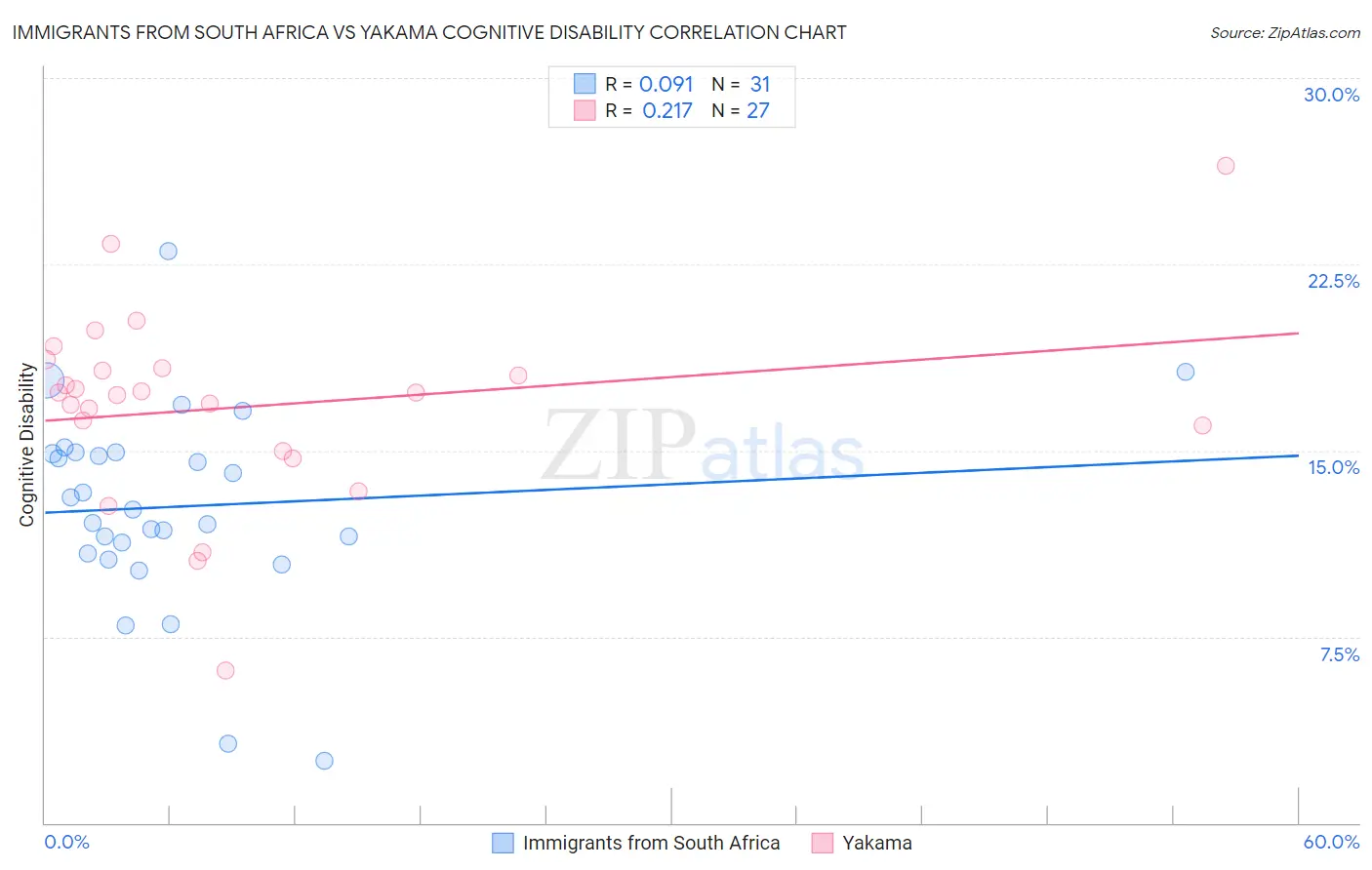 Immigrants from South Africa vs Yakama Cognitive Disability