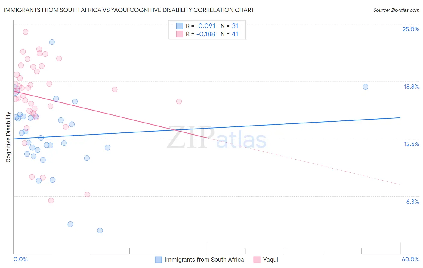 Immigrants from South Africa vs Yaqui Cognitive Disability