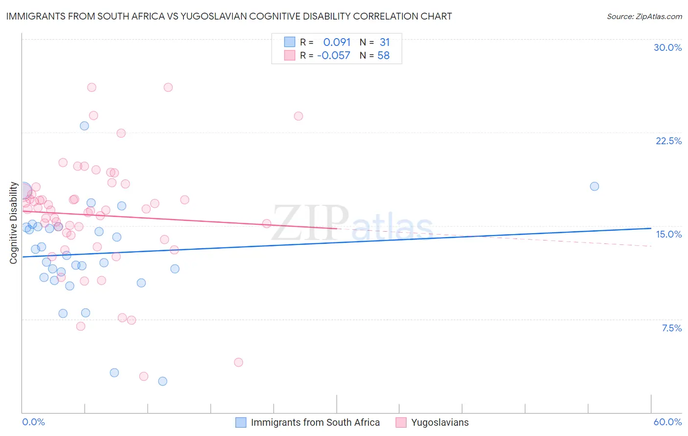 Immigrants from South Africa vs Yugoslavian Cognitive Disability