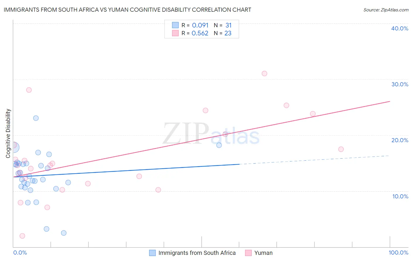 Immigrants from South Africa vs Yuman Cognitive Disability