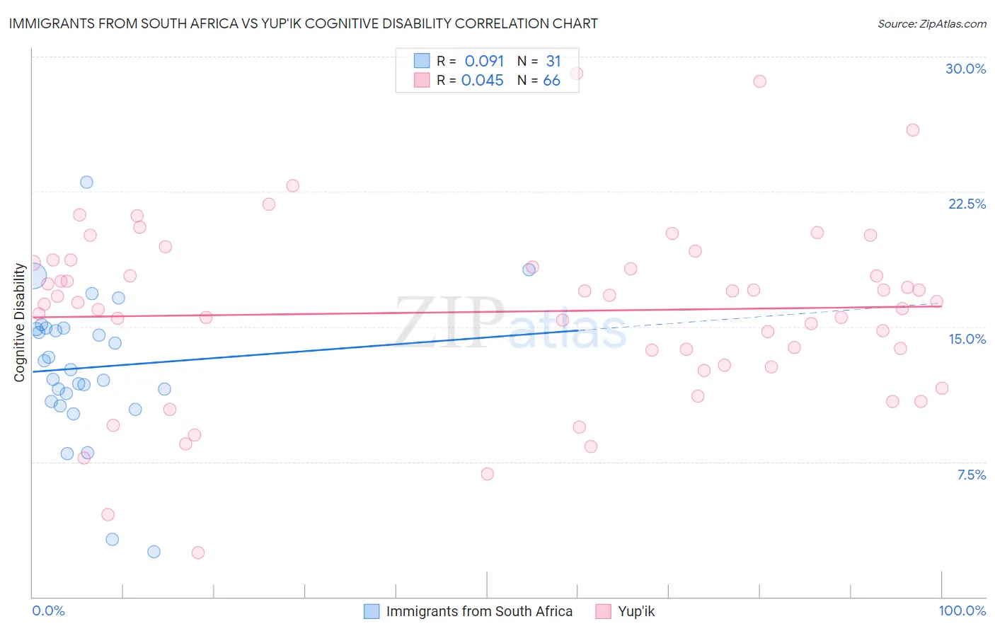 Immigrants from South Africa vs Yup'ik Cognitive Disability