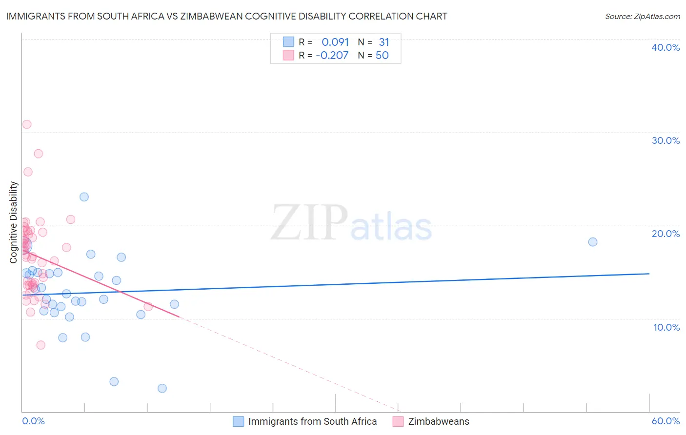 Immigrants from South Africa vs Zimbabwean Cognitive Disability