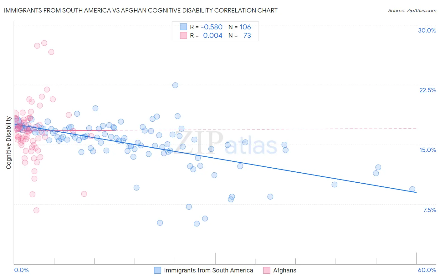 Immigrants from South America vs Afghan Cognitive Disability
