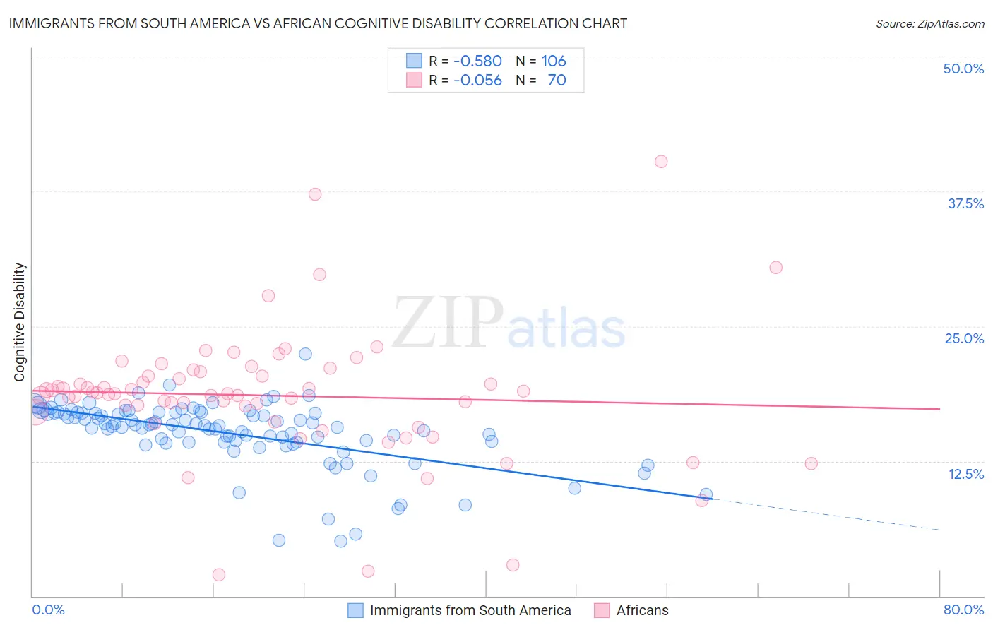 Immigrants from South America vs African Cognitive Disability