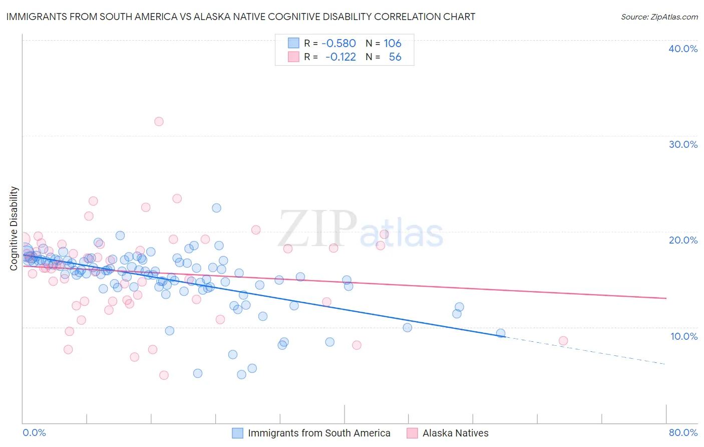 Immigrants from South America vs Alaska Native Cognitive Disability