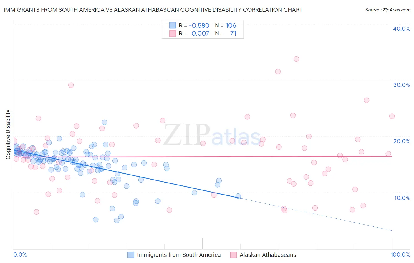 Immigrants from South America vs Alaskan Athabascan Cognitive Disability