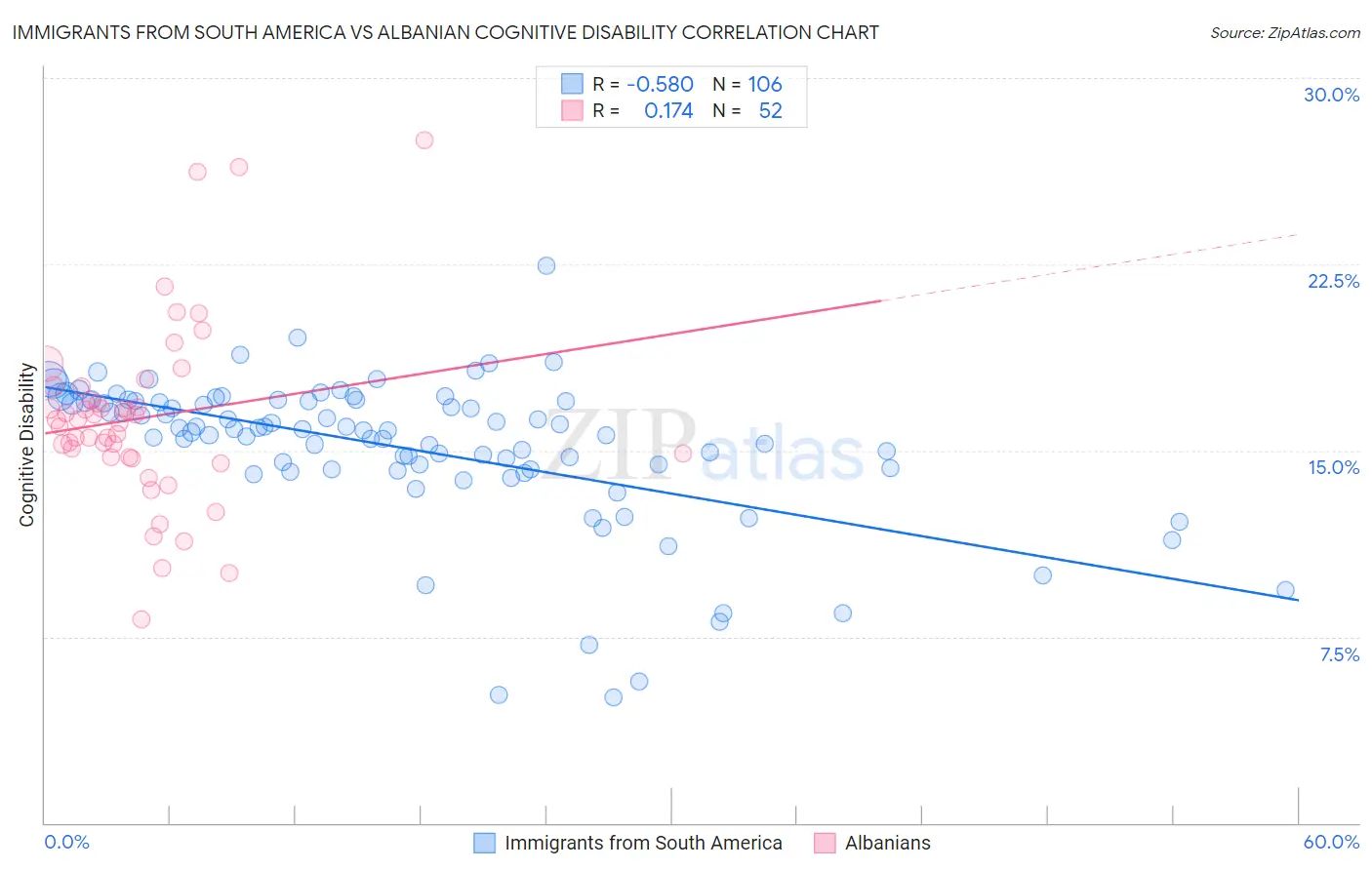 Immigrants from South America vs Albanian Cognitive Disability