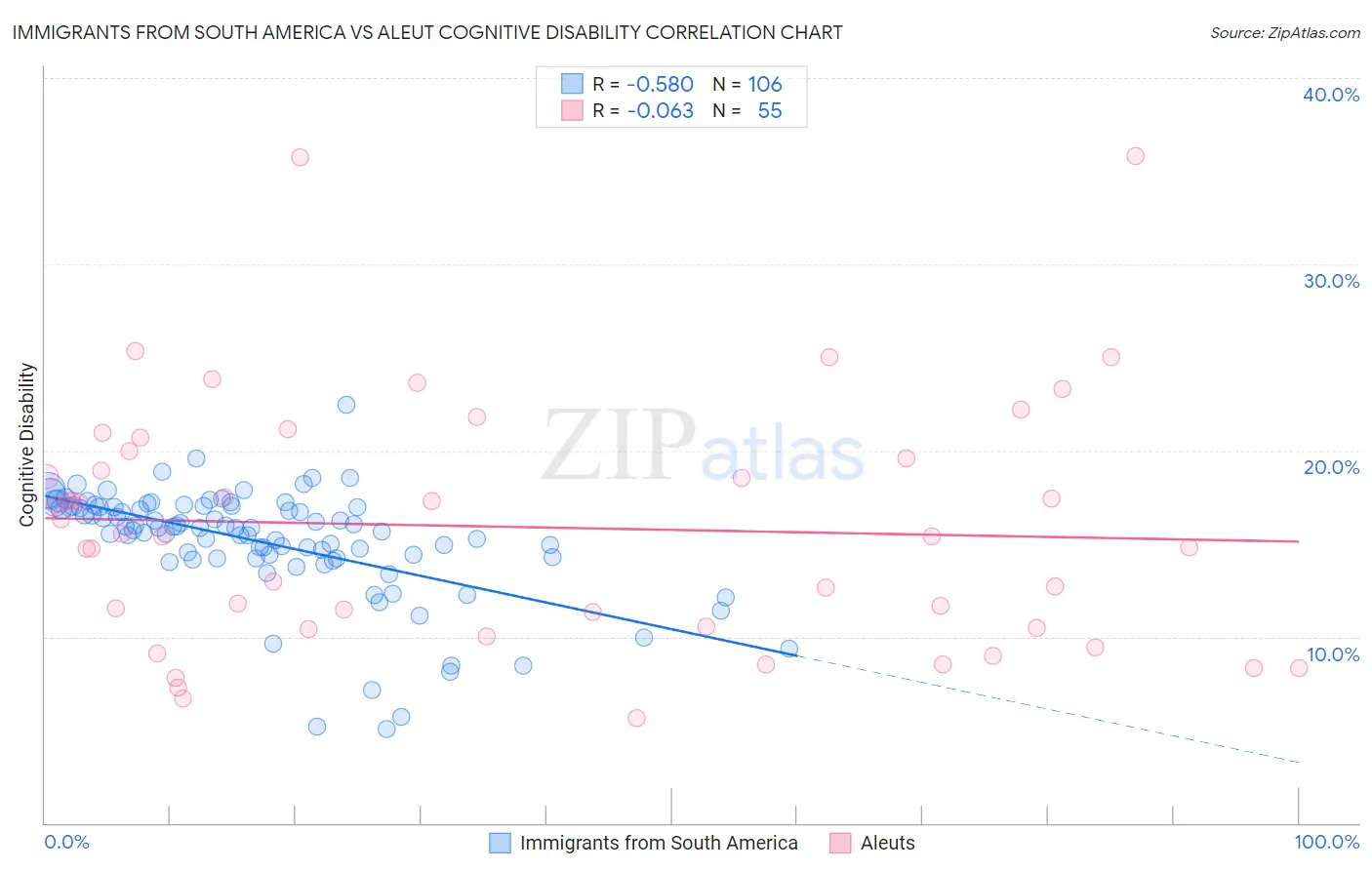 Immigrants from South America vs Aleut Cognitive Disability