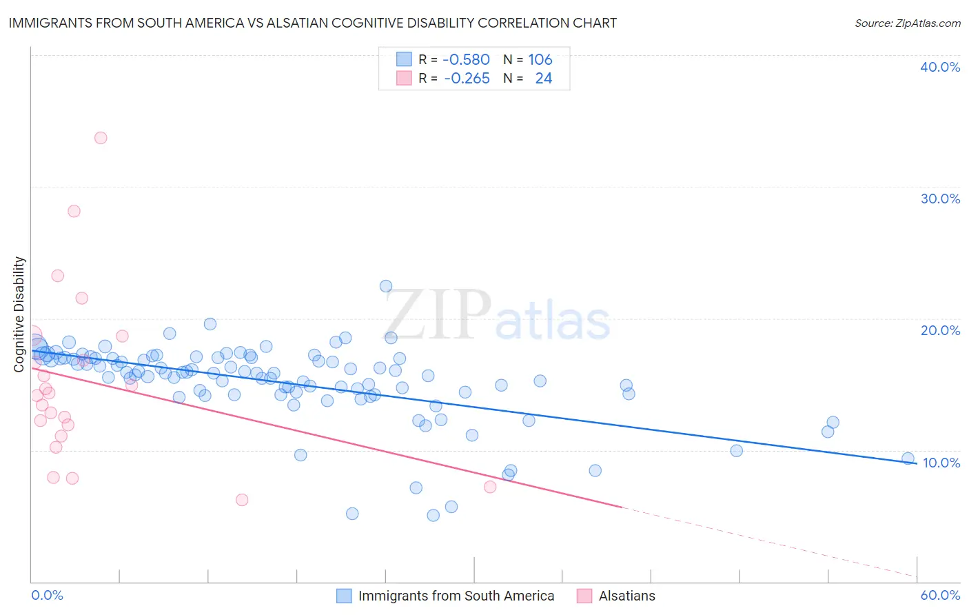 Immigrants from South America vs Alsatian Cognitive Disability