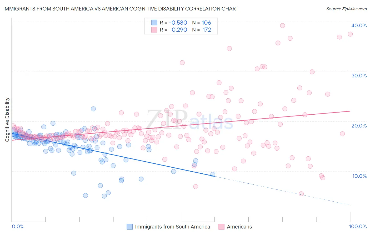 Immigrants from South America vs American Cognitive Disability
