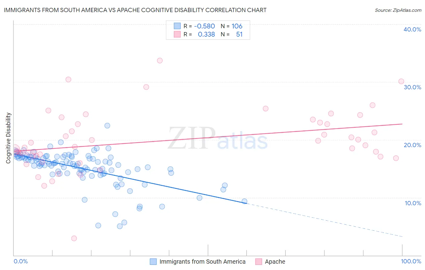 Immigrants from South America vs Apache Cognitive Disability