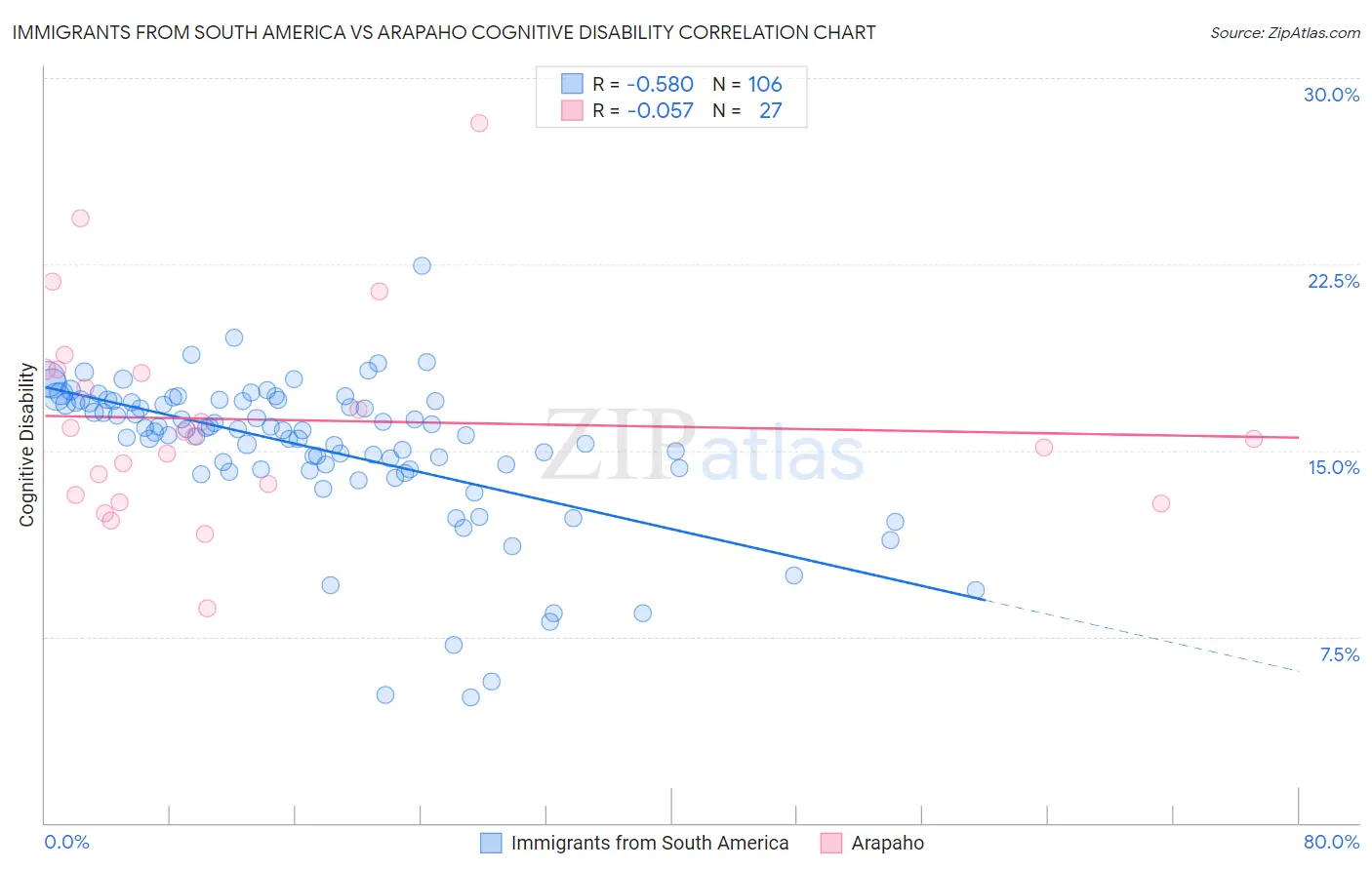 Immigrants from South America vs Arapaho Cognitive Disability