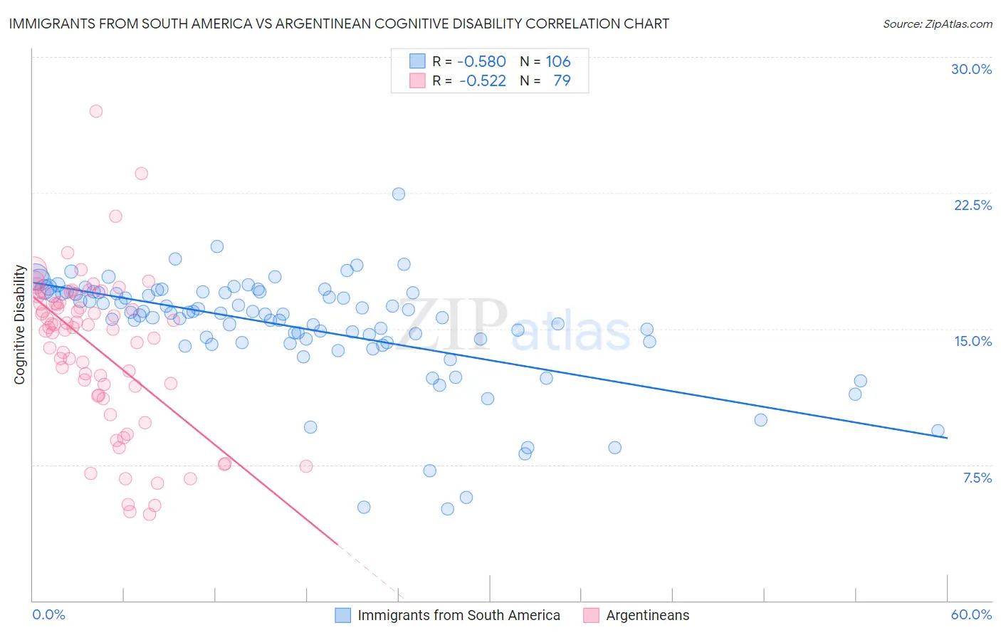 Immigrants from South America vs Argentinean Cognitive Disability