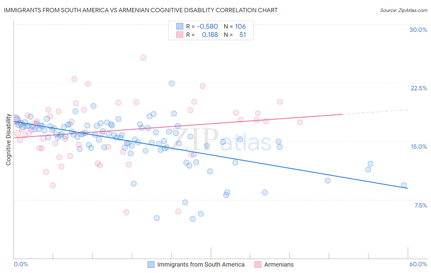 Immigrants from South America vs Armenian Cognitive Disability