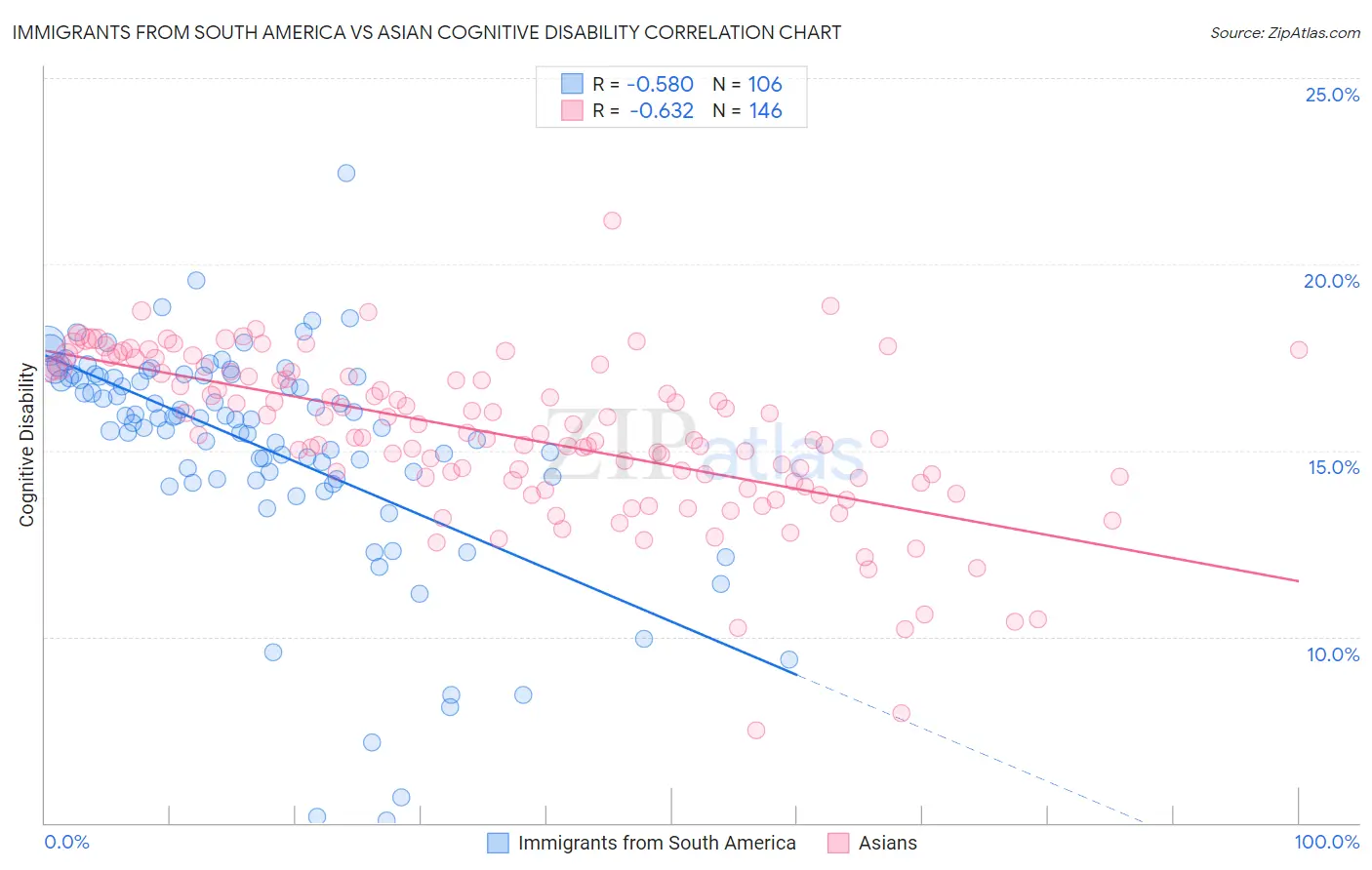 Immigrants from South America vs Asian Cognitive Disability