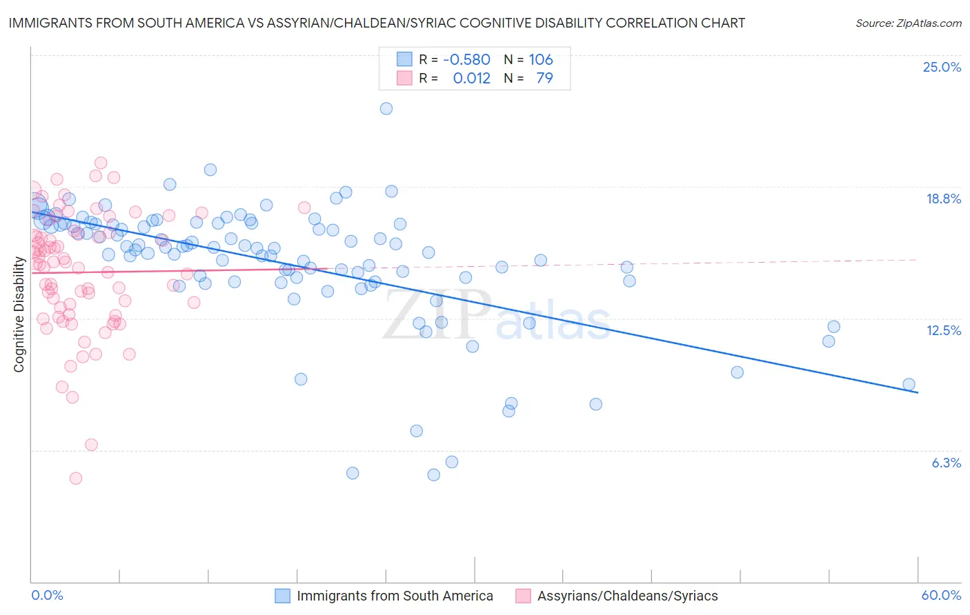Immigrants from South America vs Assyrian/Chaldean/Syriac Cognitive Disability