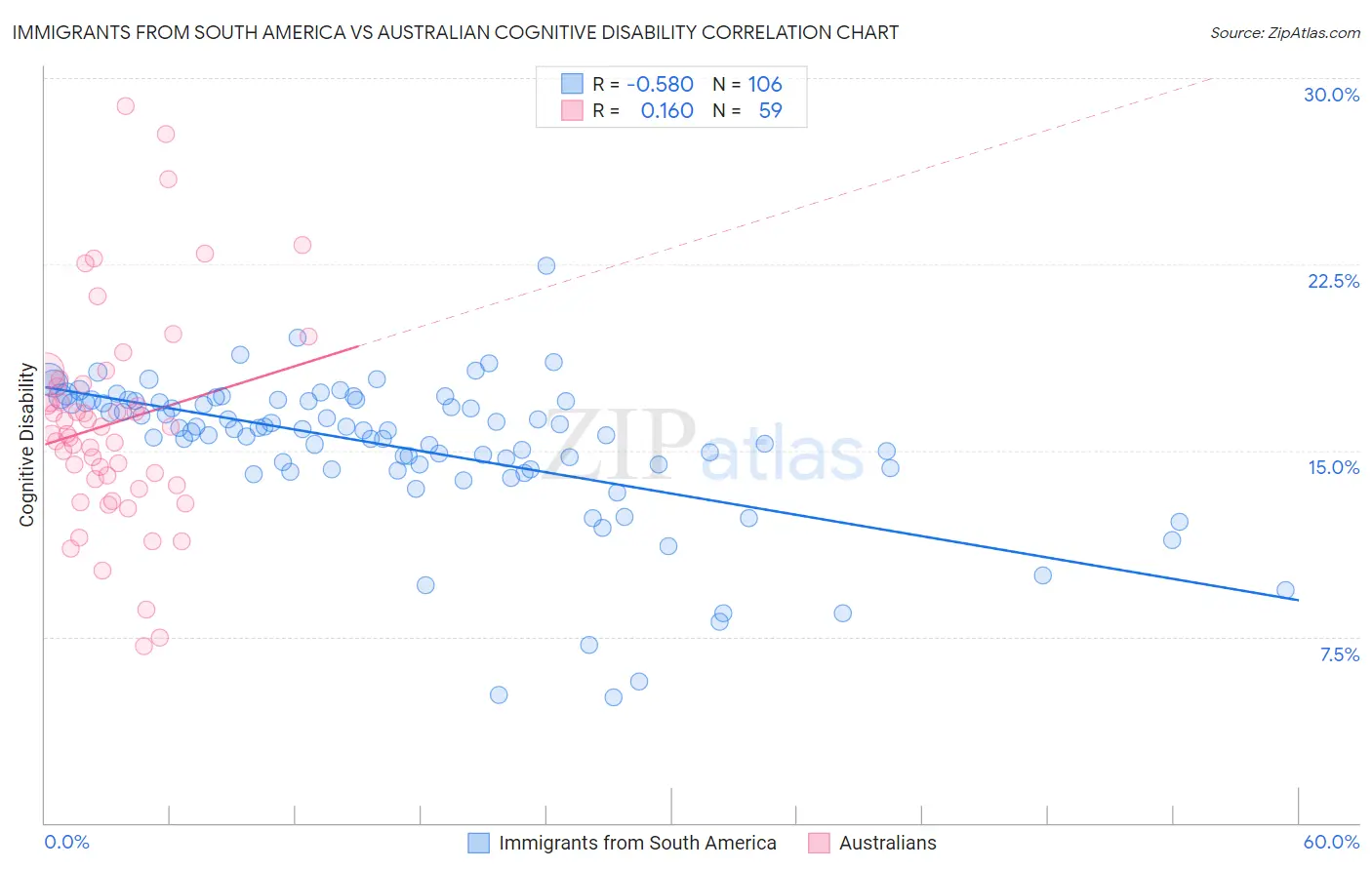 Immigrants from South America vs Australian Cognitive Disability