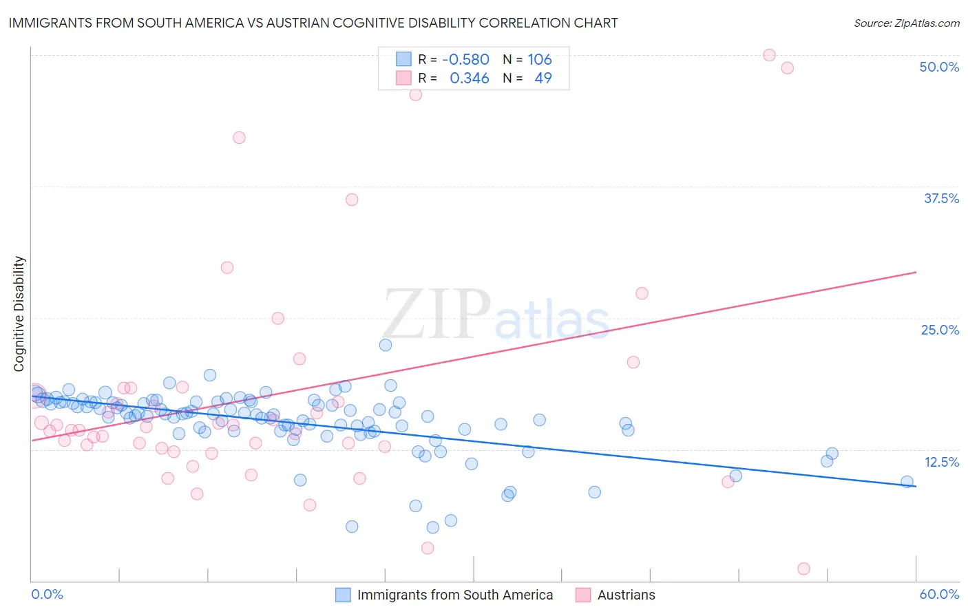 Immigrants from South America vs Austrian Cognitive Disability
