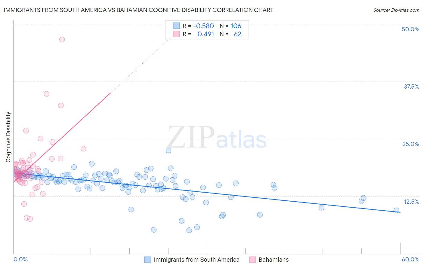 Immigrants from South America vs Bahamian Cognitive Disability