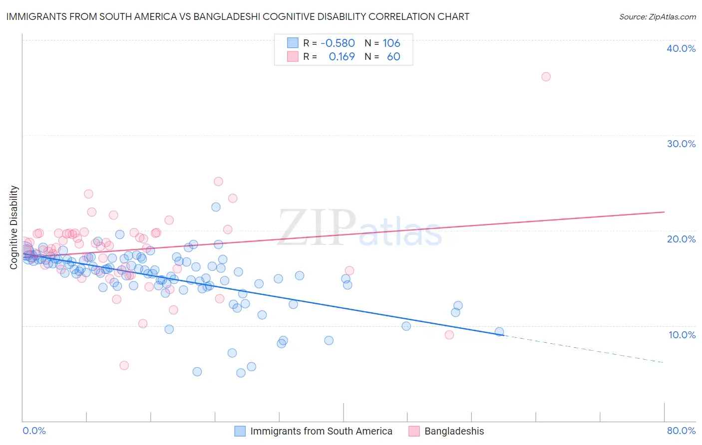 Immigrants from South America vs Bangladeshi Cognitive Disability