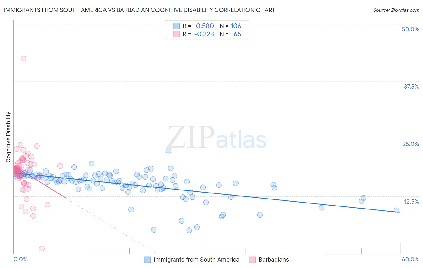 Immigrants from South America vs Barbadian Cognitive Disability