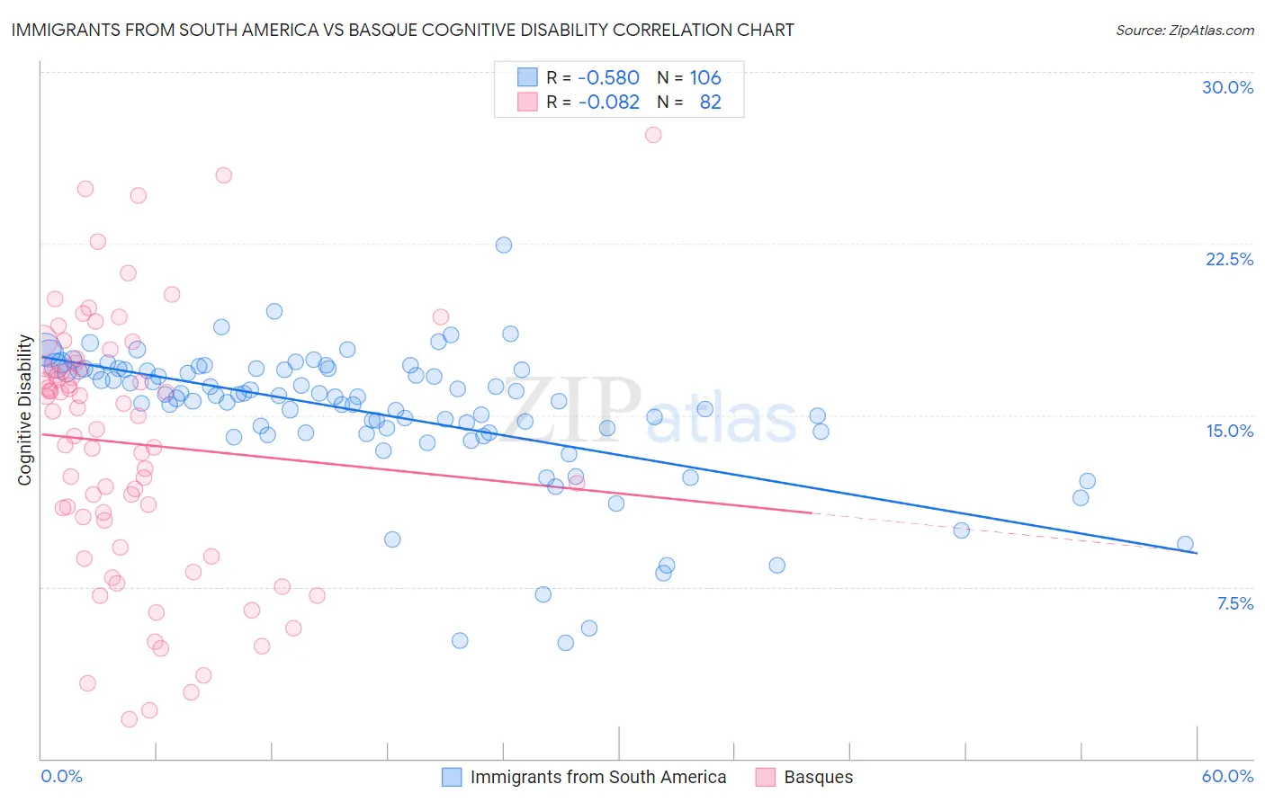 Immigrants from South America vs Basque Cognitive Disability