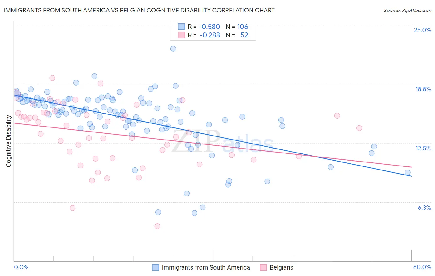 Immigrants from South America vs Belgian Cognitive Disability