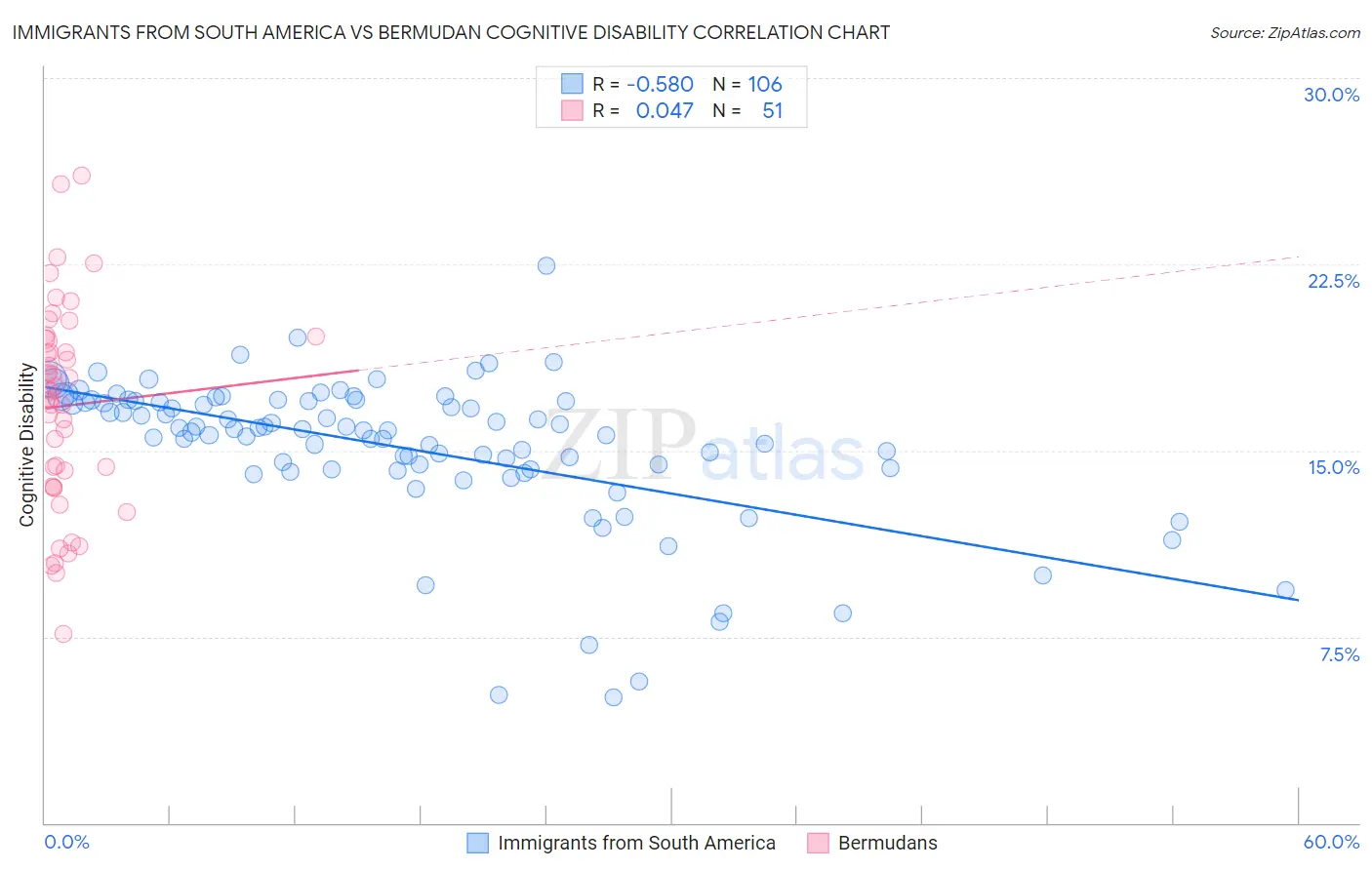Immigrants from South America vs Bermudan Cognitive Disability