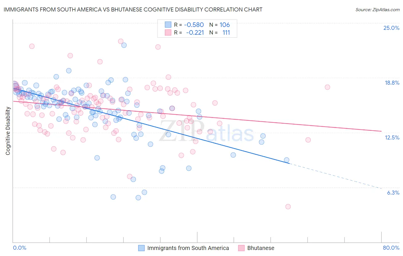 Immigrants from South America vs Bhutanese Cognitive Disability