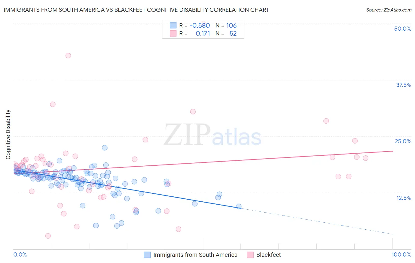 Immigrants from South America vs Blackfeet Cognitive Disability