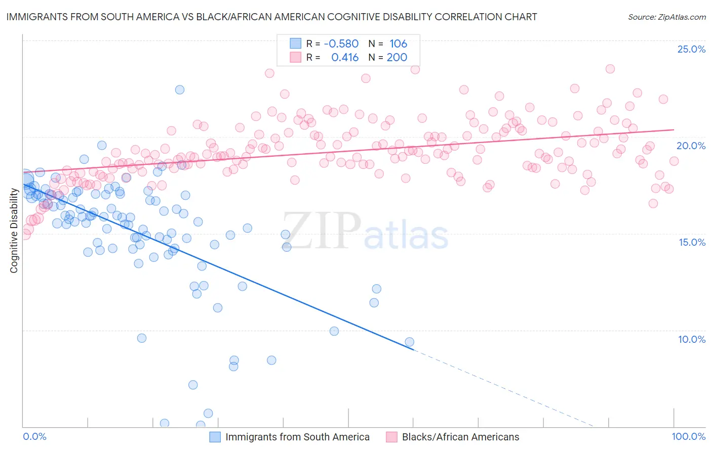 Immigrants from South America vs Black/African American Cognitive Disability
